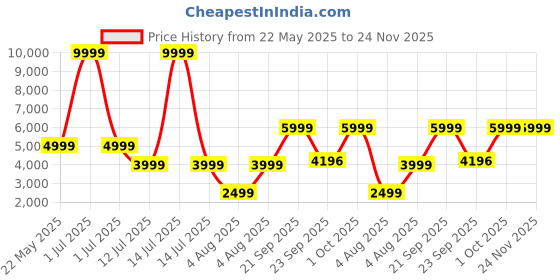 myntra.com Cantabil Checkered Single Breasted Casual Blazer cantabil Price History Graph from 22 May 2025 to 23 Nov 2025