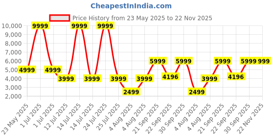 myntra.com Cantabil Checkered Single Breasted Casual Blazer cantabil Price History Graph from 23 May 2025 to 22 Nov 2025