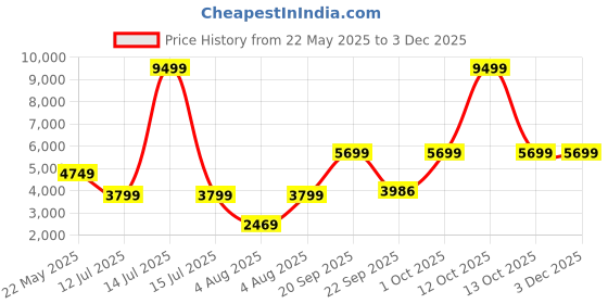 myntra.com Cantabil Checkered Single Breasted Casual Blazer cantabil Price History Graph from 22 May 2025 to 2 Dec 2025
