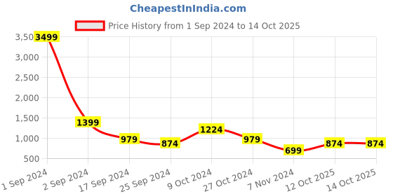myntra.com Cantabil Checks Cotton Pullover cantabil Price History Graph from 1 Sep 2024 to 13 Oct 2025