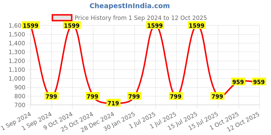 myntra.com Cantabil Color Blocked Backpack cantabil Price History Graph from 1 Sep 2024 to 12 Oct 2025