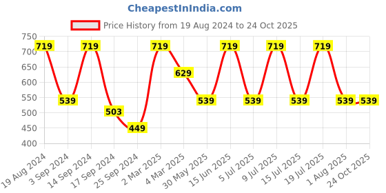 myntra.com Cantabil Colorblocked Half Sleeve Cotton Polo T-shirt cantabil Price History Graph from 19 Aug 2024 to 24 Oct 2025