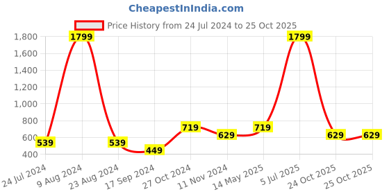 myntra.com Cantabil Colorblocked Polo Collar Cotton T-shirt cantabil Price History Graph from 24 Jul 2024 to 24 Oct 2025