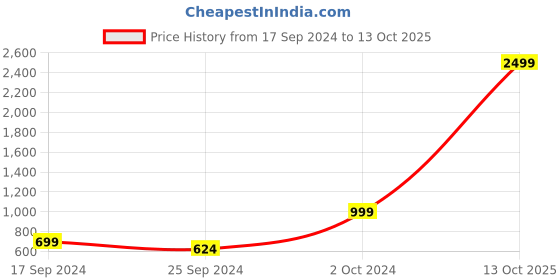 myntra.com Cantabil  Colourblocked Fleece Hooded Pullover Sweatshirt cantabil Price History Graph from 17 Sep 2024 to 13 Oct 2025