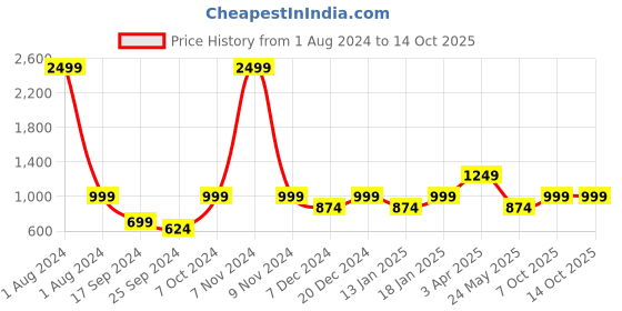 myntra.com Cantabil Colourblocked Fleece Pullover cantabil Price History Graph from 1 Aug 2024 to 13 Oct 2025