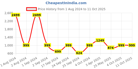 myntra.com Cantabil Colourblocked Fleece Round Neck Pullover Sweatshirt cantabil Price History Graph from 1 Aug 2024 to 4 Oct 2025