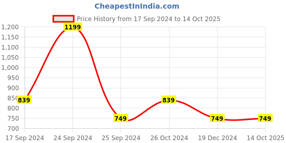 myntra.com Cantabil Colourblocked Fleece Sweatshirt cantabil Price History Graph from 17 Sep 2024 to 14 Oct 2025
