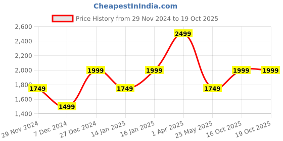 myntra.com Cantabil Colourblocked Hooded Lightweight Padded Jacket cantabil Price History Graph from 29 Nov 2024 to 18 Oct 2025