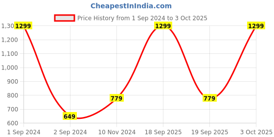 myntra.com Cantabil Colourblocked Leather Two Fold Wallet cantabil Price History Graph from 1 Sep 2024 to 3 Oct 2025