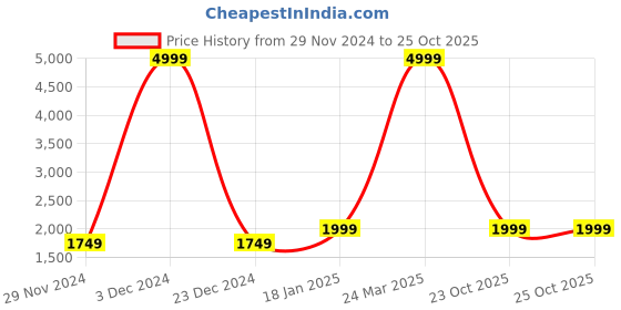 myntra.com Cantabil Colourblocked Lightweight Bomber Jacket cantabil Price History Graph from 29 Nov 2024 to 25 Oct 2025