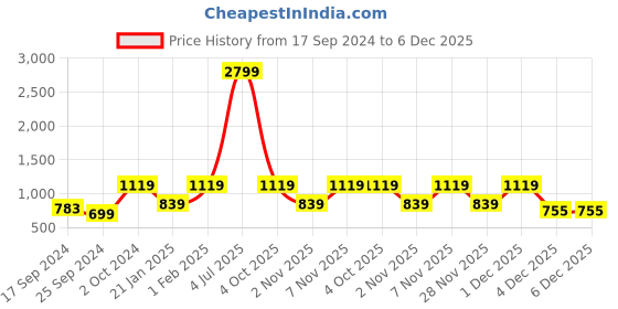 myntra.com Cantabil Colourblocked Long Sleeves Fleece Sweatshirt cantabil Price History Graph from 17 Sep 2024 to 4 Dec 2025