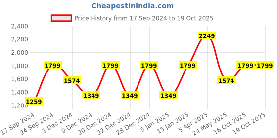 myntra.com Cantabil Colourblocked Mock Collar Lightweight Padded Jacket cantabil Price History Graph from 17 Sep 2024 to 18 Oct 2025