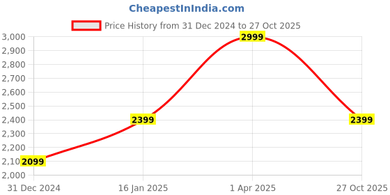 myntra.com Cantabil Colourblocked Mock Collar Reversible Sweatshirt cantabil Price History Graph from 31 Dec 2024 to 27 Oct 2025