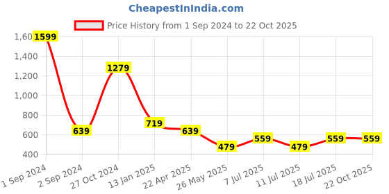 myntra.com Cantabil Colourblocked Polo Collar Half Sleeve Cotton T-shirt cantabil Price History Graph from 1 Sep 2024 to 22 Oct 2025