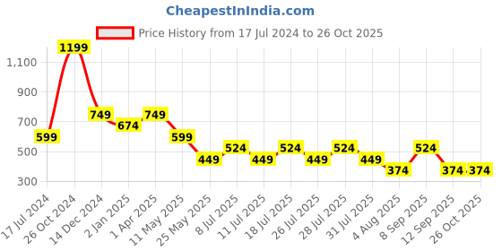 myntra.com Cantabil Colourblocked Polo Collar Half Sleeves Cotton T-Shirt cantabil Price History Graph from 17 Jul 2024 to 25 Oct 2025