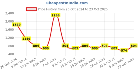 myntra.com Cantabil Colourblocked Polo Collar Half Sleeves Pure Cotton T-Shirt cantabil Price History Graph from 26 Oct 2024 to 23 Oct 2025