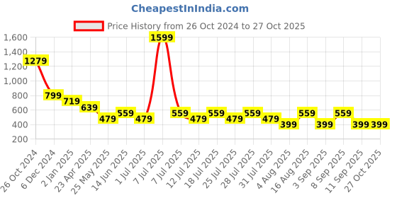 myntra.com Cantabil Colourblocked Polo Collar Short Sleeves Cotton T-shirt cantabil Price History Graph from 26 Oct 2024 to 27 Oct 2025