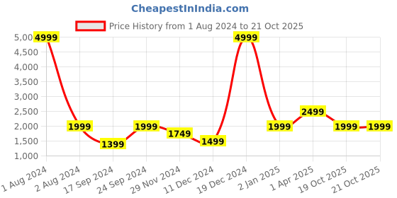 myntra.com Cantabil Colourblocked Reversible Bomber Jacket cantabil Price History Graph from 1 Aug 2024 to 21 Oct 2025