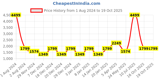 myntra.com Cantabil Colourblocked Reversible Bomber Jacket With Zip Detail cantabil Price History Graph from 1 Aug 2024 to 18 Oct 2025