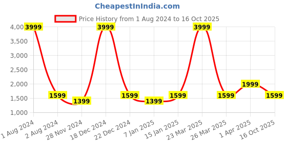 myntra.com Cantabil Colourblocked Reversible Bomber Jacket With Zip Detail cantabil Price History Graph from 1 Aug 2024 to 16 Oct 2025