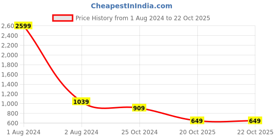 myntra.com Cantabil Colourblocked Round Neck Cotton Pullover cantabil Price History Graph from 1 Aug 2024 to 22 Oct 2025