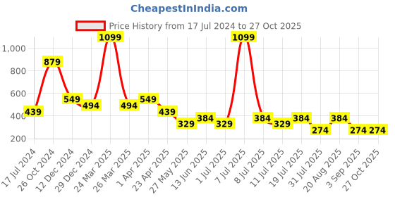 myntra.com Cantabil Colourblocked Round Neck Half Sleeves Cotton T-Shirt cantabil Price History Graph from 17 Jul 2024 to 27 Oct 2025