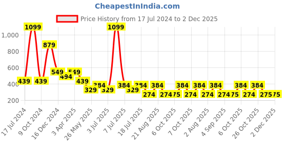 myntra.com Cantabil Colourblocked Round Neck Short Sleeves T-shirt cantabil Price History Graph from 17 Jul 2024 to 2 Dec 2025