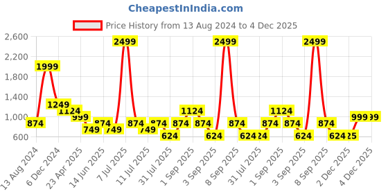 myntra.com Cantabil Comfort Abstract Printed Cotton Shirt cantabil Price History Graph from 13 Aug 2024 to 3 Dec 2025