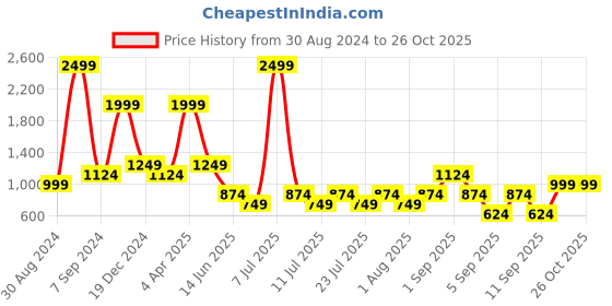 myntra.com Cantabil Comfort Band Collar Cotton Casual Shirt cantabil Price History Graph from 30 Aug 2024 to 26 Oct 2025