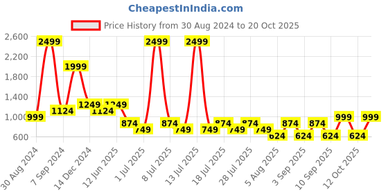 myntra.com Cantabil Comfort Band Collar Cotton Casual Shirt cantabil Price History Graph from 30 Aug 2024 to 20 Oct 2025