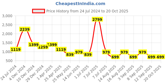 myntra.com Cantabil Comfort Checked Casual Shirt cantabil Price History Graph from 24 Jul 2024 to 20 Oct 2025