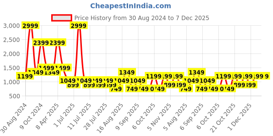 myntra.com Cantabil Comfort Checked Cotton Formal Shirt cantabil Price History Graph from 30 Aug 2024 to 7 Dec 2025