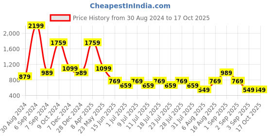 myntra.com Cantabil Comfort Checked Formal Shirt cantabil Price History Graph from 30 Aug 2024 to 16 Oct 2025