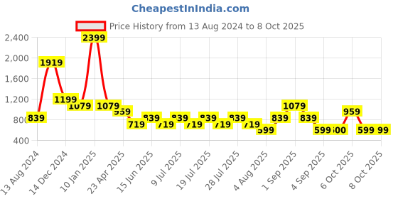 myntra.com Cantabil Comfort Conversational Printed Cotton Casual Shirt cantabil Price History Graph from 13 Aug 2024 to 4 Oct 2025