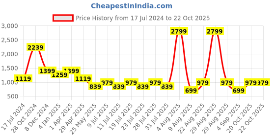 myntra.com Cantabil Comfort Cotton Linen Casual Shirt cantabil Price History Graph from 17 Jul 2024 to 20 Oct 2025
