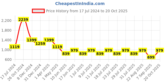 myntra.com Cantabil Comfort Cotton Linen Casual Shirt cantabil Price History Graph from 17 Jul 2024 to 20 Oct 2025