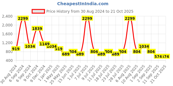 myntra.com Cantabil Comfort Fit Cotton Formal Shirt cantabil Price History Graph from 30 Aug 2024 to 21 Oct 2025