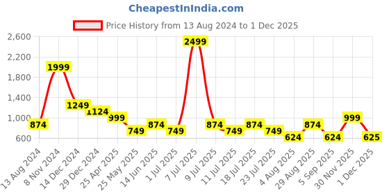 myntra.com Cantabil Comfort Floral Printed Cotton Shirt cantabil Price History Graph from 13 Aug 2024 to 30 Nov 2025