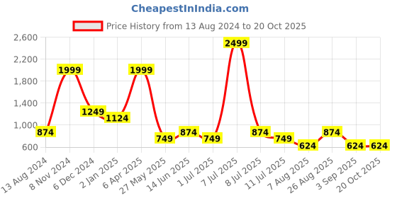 myntra.com Cantabil Comfort Floral Printed Cotton Spread Collar Opaque Casual Shirt cantabil Price History Graph from 13 Aug 2024 to 20 Oct 2025