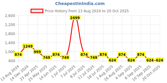 myntra.com Cantabil Comfort Floral Printed Long Sleeves Cotton Casual Shirt cantabil Price History Graph from 13 Aug 2024 to 20 Oct 2025