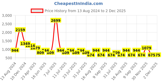 myntra.com Cantabil Comfort Floral Printed Spread Collar Cotton Casual Shirt cantabil Price History Graph from 13 Aug 2024 to 2 Dec 2025