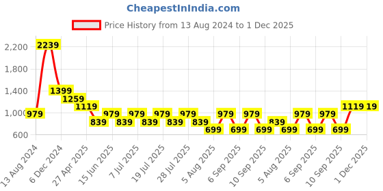 myntra.com Cantabil Comfort Floral Printed Spread Collar Cotton Casual Shirt cantabil Price History Graph from 13 Aug 2024 to 30 Nov 2025