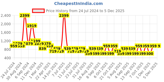 myntra.com Cantabil Comfort Grid Tattersall Checked Cotton Formal Shirt cantabil Price History Graph from 24 Jul 2024 to 2 Dec 2025