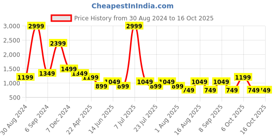 myntra.com Cantabil Comfort Heavy Fade Stretchable Jeans cantabil Price History Graph from 30 Aug 2024 to 15 Oct 2025
