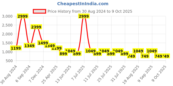 myntra.com Cantabil Comfort Light Fade Stretchable Jeans cantabil Price History Graph from 30 Aug 2024 to 8 Oct 2025