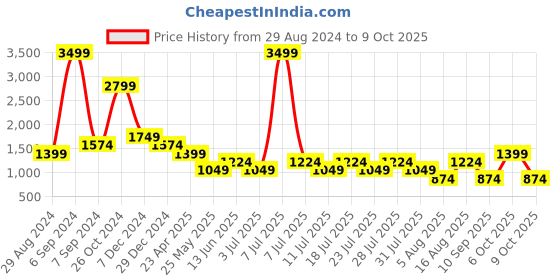 myntra.com Cantabil Comfort Light Fade Stretchable Jeans cantabil Price History Graph from 29 Aug 2024 to 9 Oct 2025