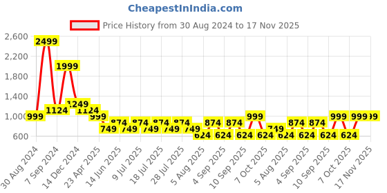myntra.com Cantabil Comfort Micro Ditsy Printed Cotton Casual Shirt cantabil Price History Graph from 30 Aug 2024 to 16 Nov 2025