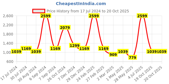 myntra.com Cantabil Comfort Micro Ditsy Printed Cotton Formal Shirt cantabil Price History Graph from 17 Jul 2024 to 19 Oct 2025