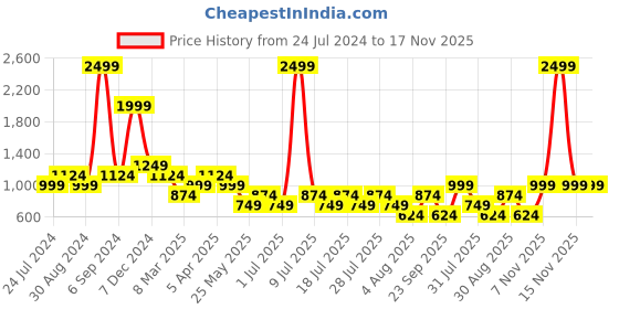 myntra.com Cantabil Comfort Micro Ditsy Printed Cotton Formal Shirt cantabil Price History Graph from 24 Jul 2024 to 15 Nov 2025