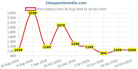 myntra.com Cantabil Comfort Mid Rise Stretchable Jeans cantabil Price History Graph from 30 Aug 2024 to 22 Oct 2025